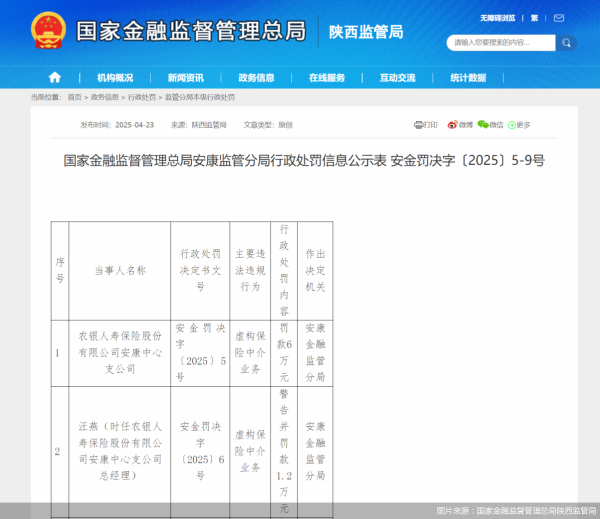 天创网  因虚构保险中介业务，农银人寿安康中心支公司合计被罚7.2万元
