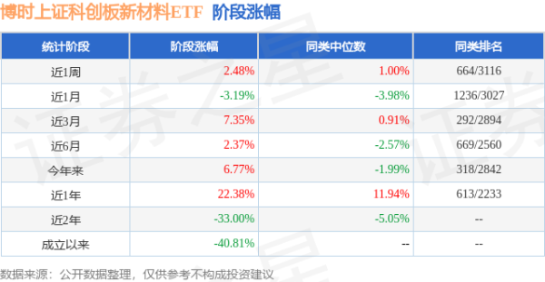 金领速配 一季报点评：博时上证科创板新材料ETF基金季度涨幅8.66%