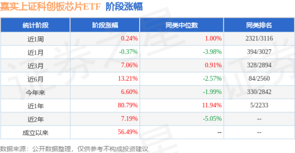 科元网 一季报点评：嘉实上证科创板芯片ETF基金季度涨幅6.08%