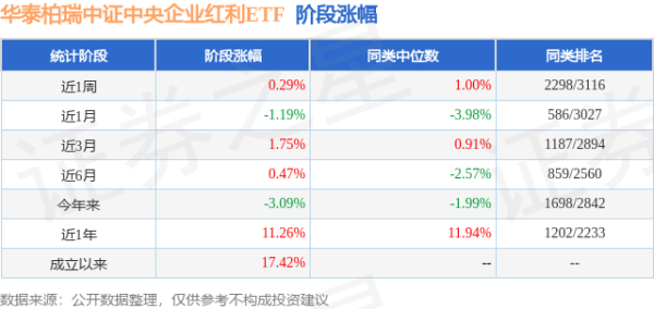 倍顺网 一季报点评：华泰柏瑞中证中央企业红利ETF基金季度涨幅-2.53%