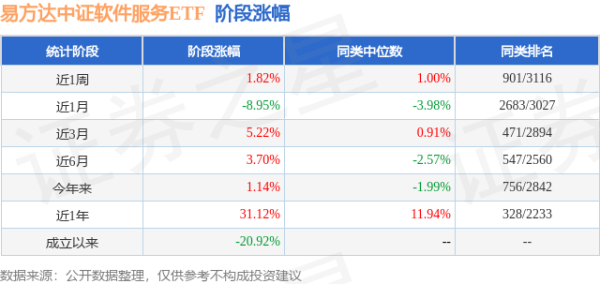 易倍策略 一季报点评：易方达中证软件服务ETF基金季度涨幅6.80%