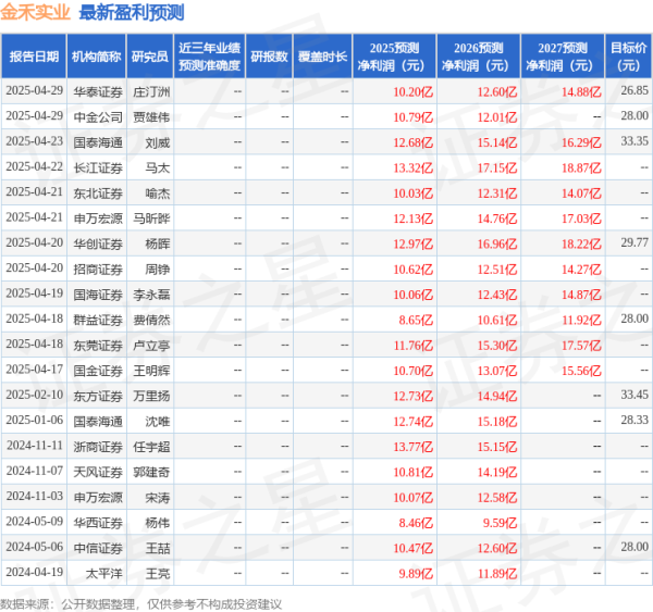 汇盈策略 金禾实业：4月30日召开业绩说明会，投资者参与