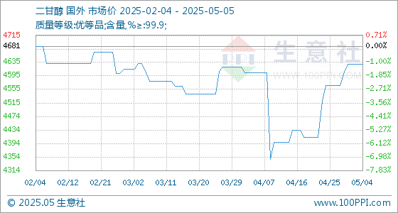 申银优配 5月5日生意社二甘醇基准价为4630.00元/吨