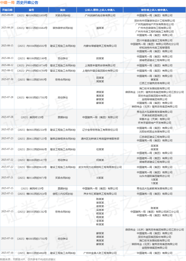 民银证券 中建一局作为被告/被上诉人的1起涉及合同纠纷的诉讼将于2025年6月19日开庭