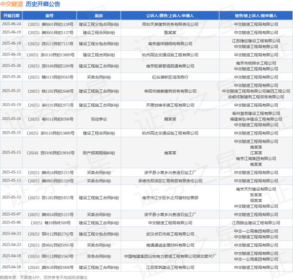万无优配 中交隧道作为被告/被上诉人的1起涉及建设工程合同纠纷的诉讼将于2025年6月19日开庭