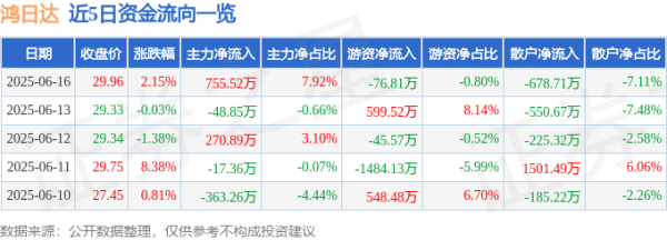 配资658 股票行情快报：鸿日达（301285）6月16日主力资金净买入755.52万元