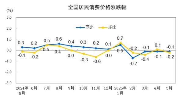 玖联优配 31省份5月CPI出炉：8地上涨，宁夏“15连降”